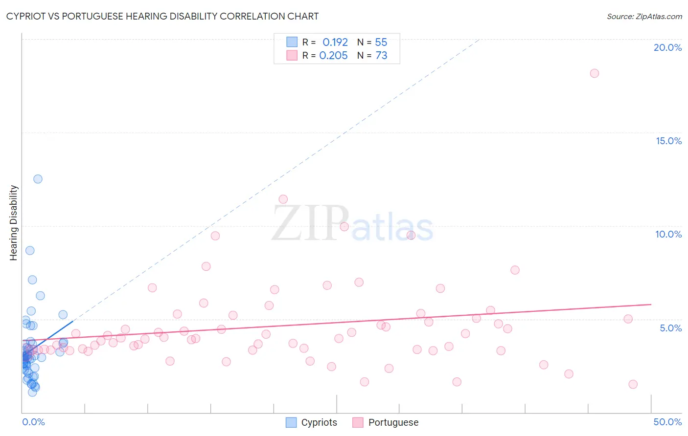 Cypriot vs Portuguese Hearing Disability