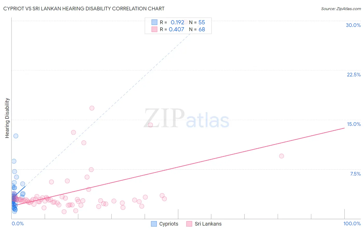 Cypriot vs Sri Lankan Hearing Disability