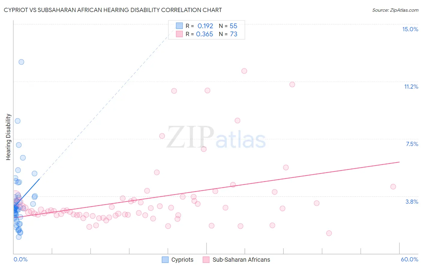 Cypriot vs Subsaharan African Hearing Disability