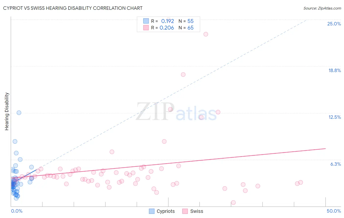 Cypriot vs Swiss Hearing Disability