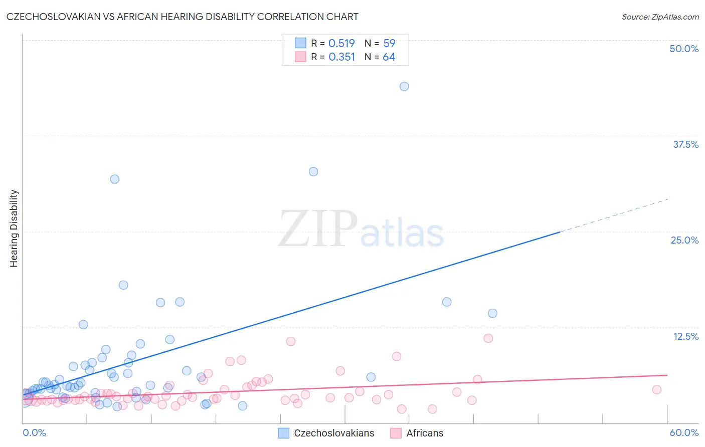 Czechoslovakian vs African Hearing Disability