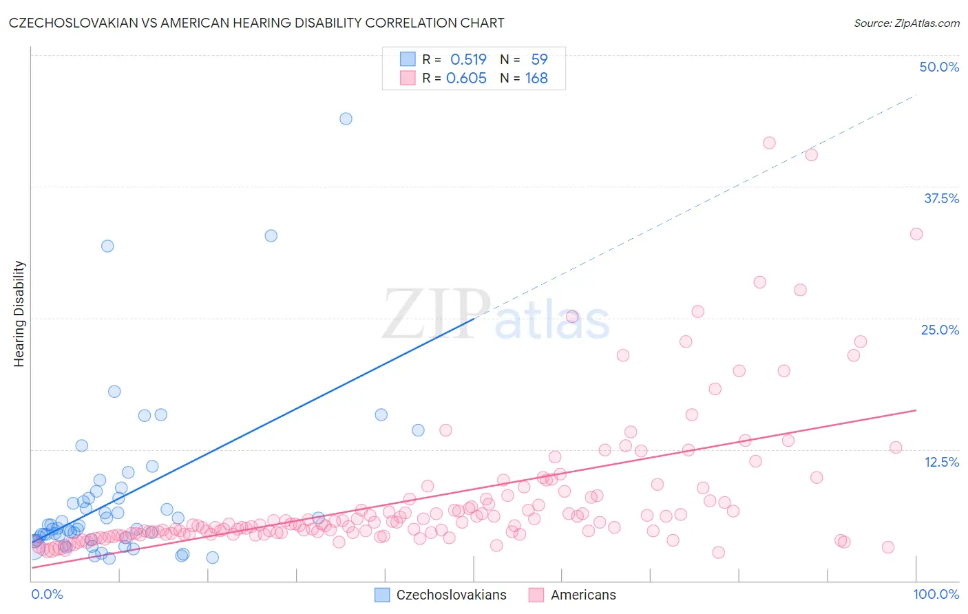 Czechoslovakian vs American Hearing Disability