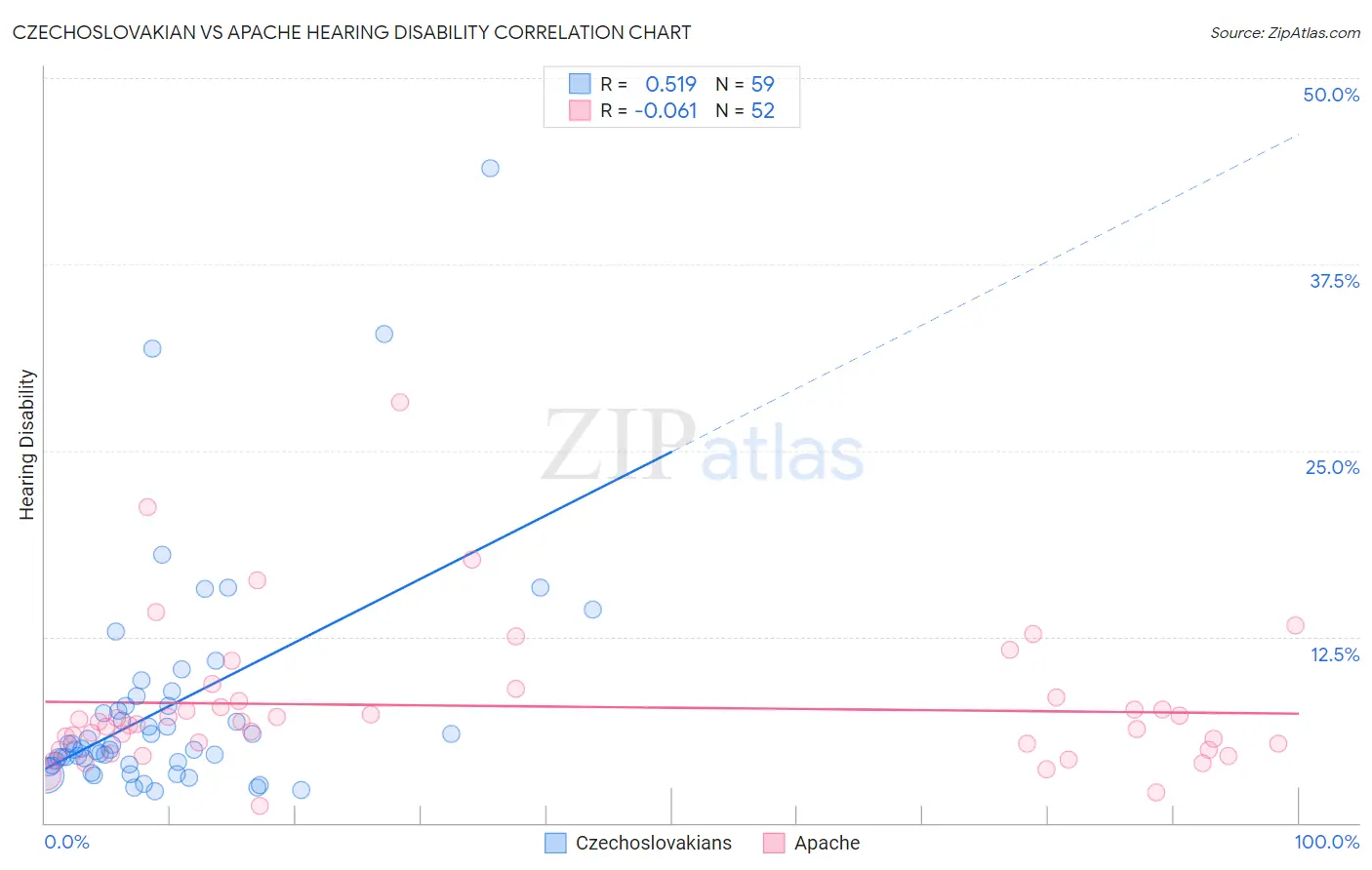 Czechoslovakian vs Apache Hearing Disability
