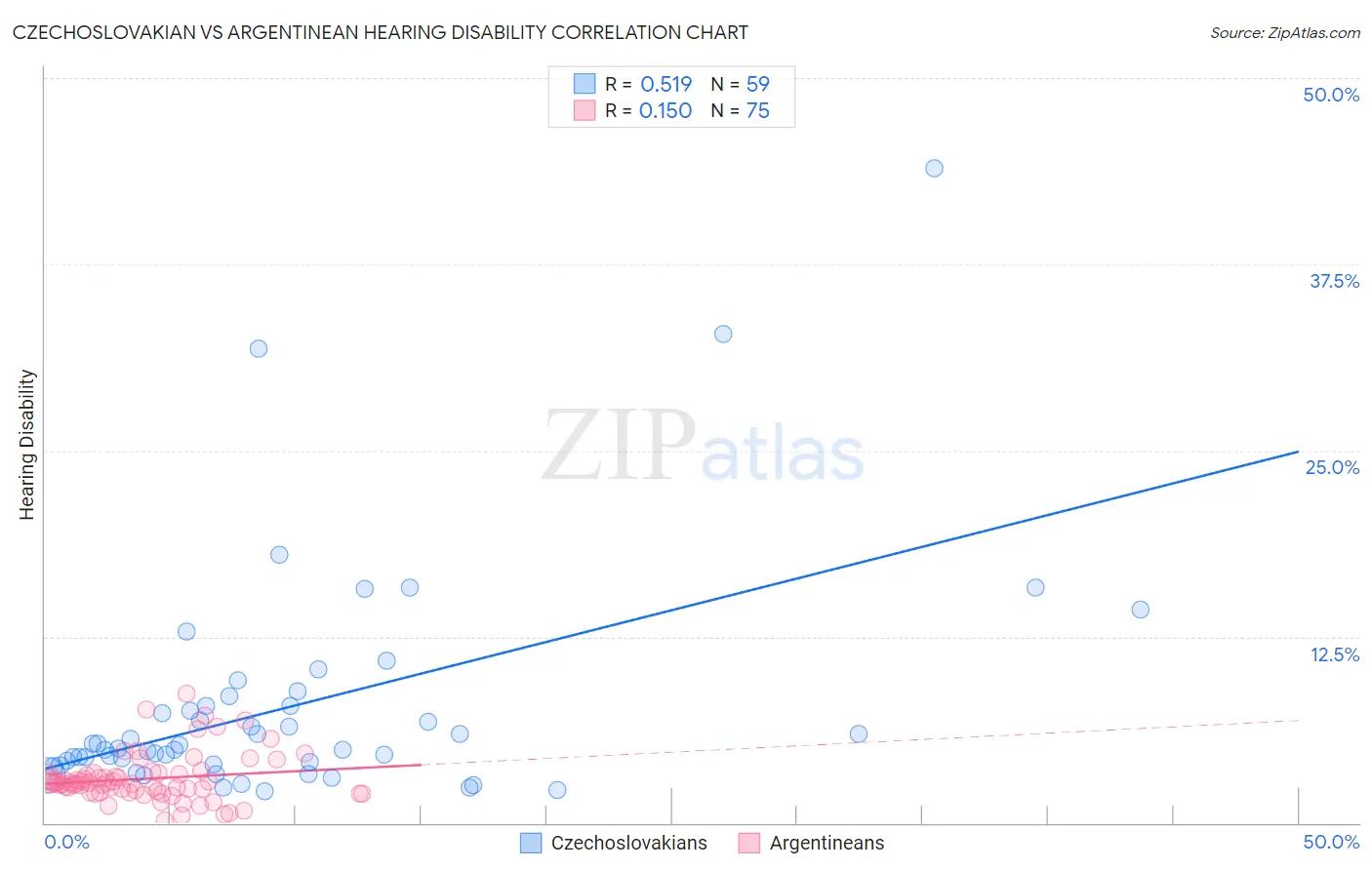 Czechoslovakian vs Argentinean Hearing Disability