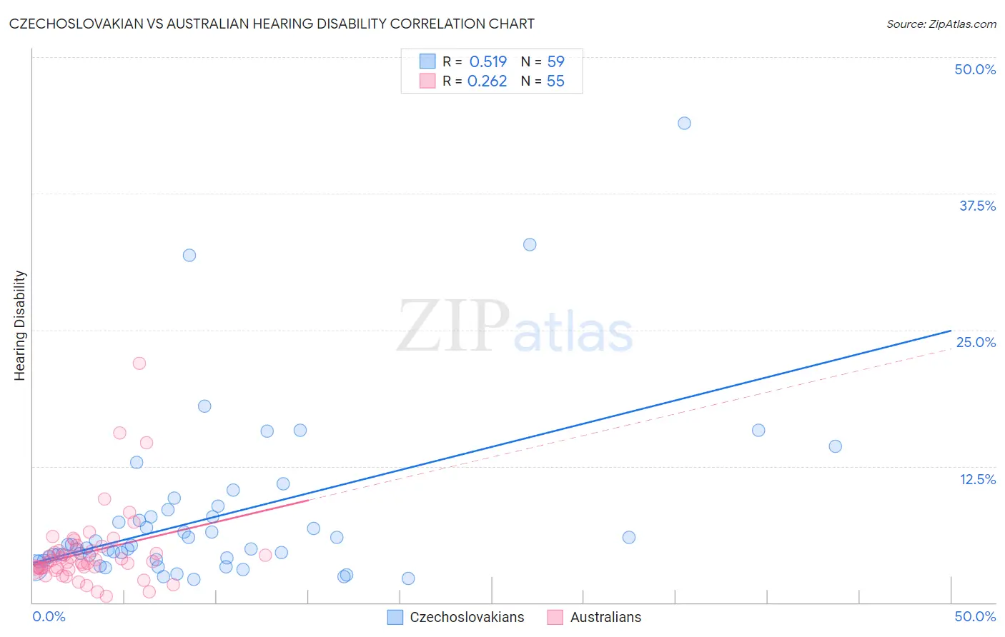 Czechoslovakian vs Australian Hearing Disability