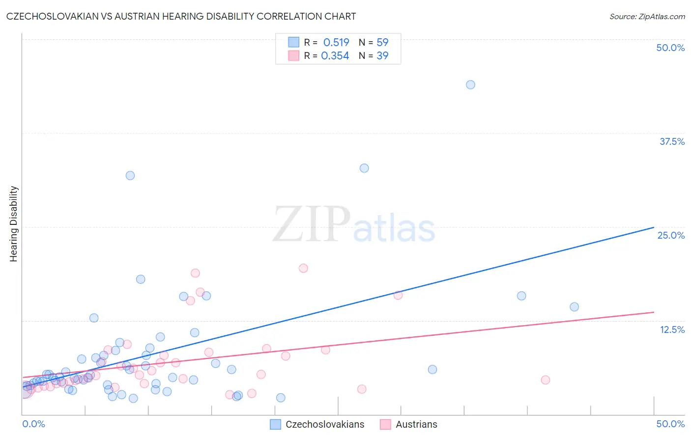 Czechoslovakian vs Austrian Hearing Disability