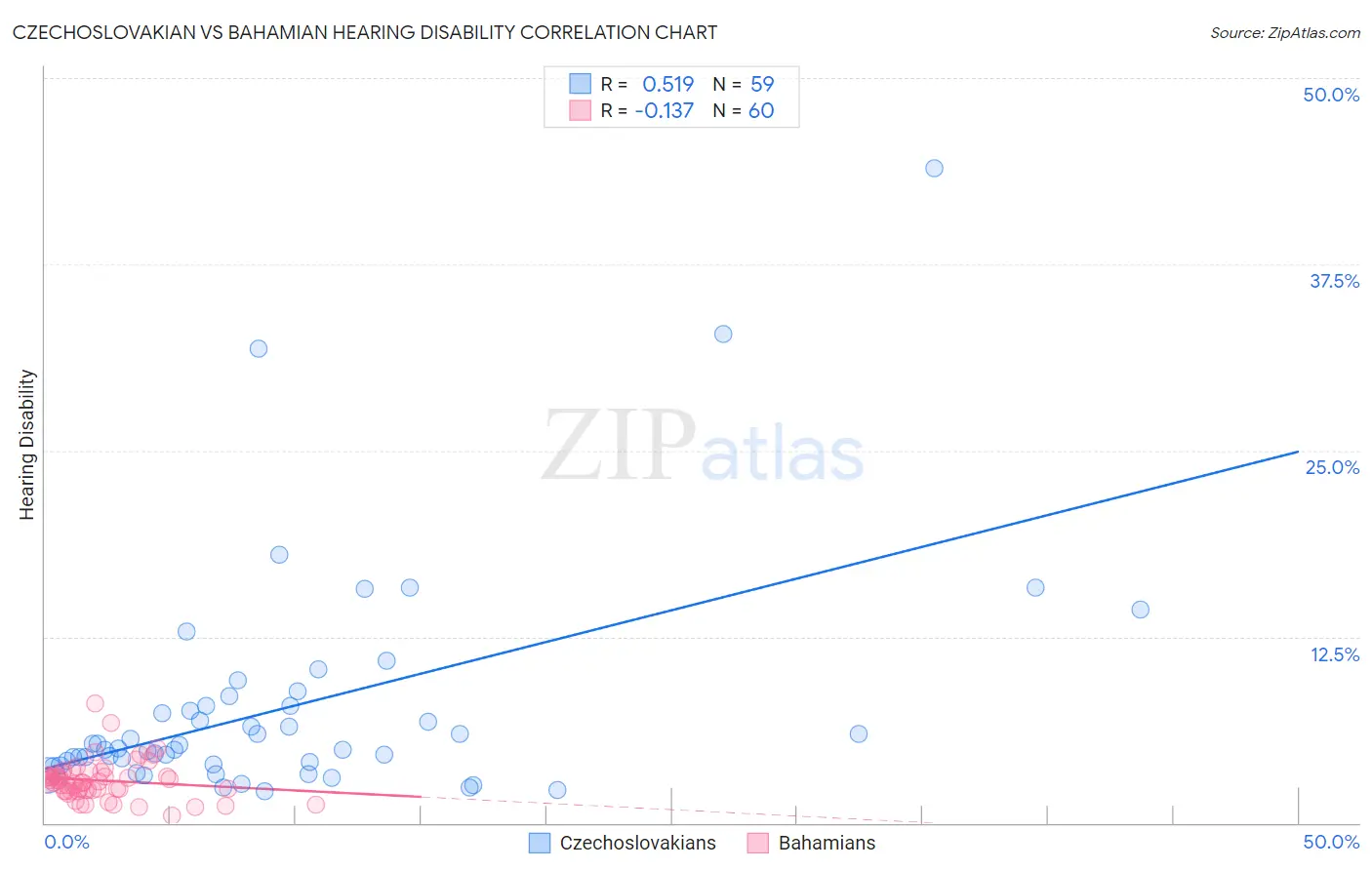 Czechoslovakian vs Bahamian Hearing Disability
