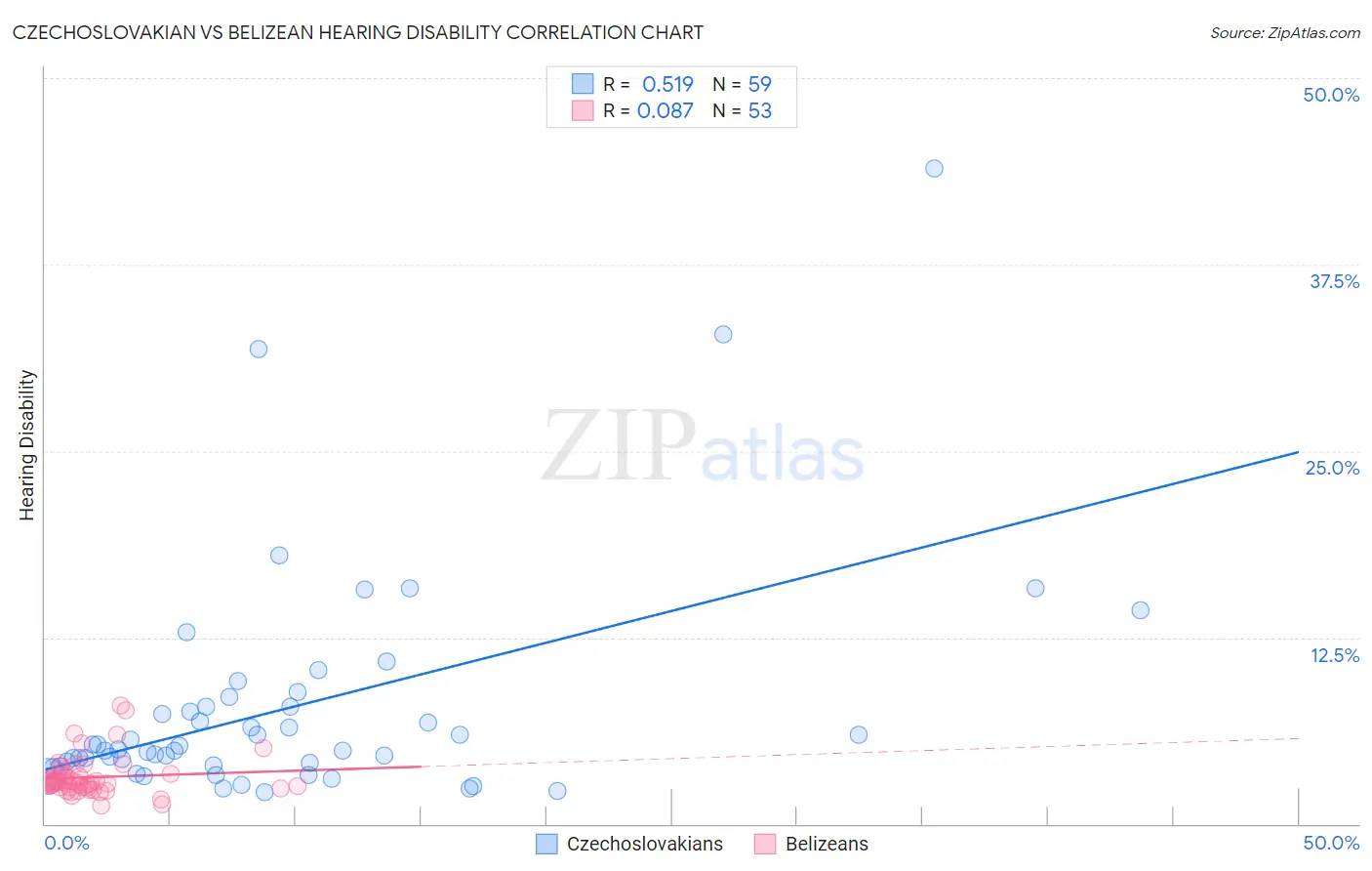 Czechoslovakian vs Belizean Hearing Disability