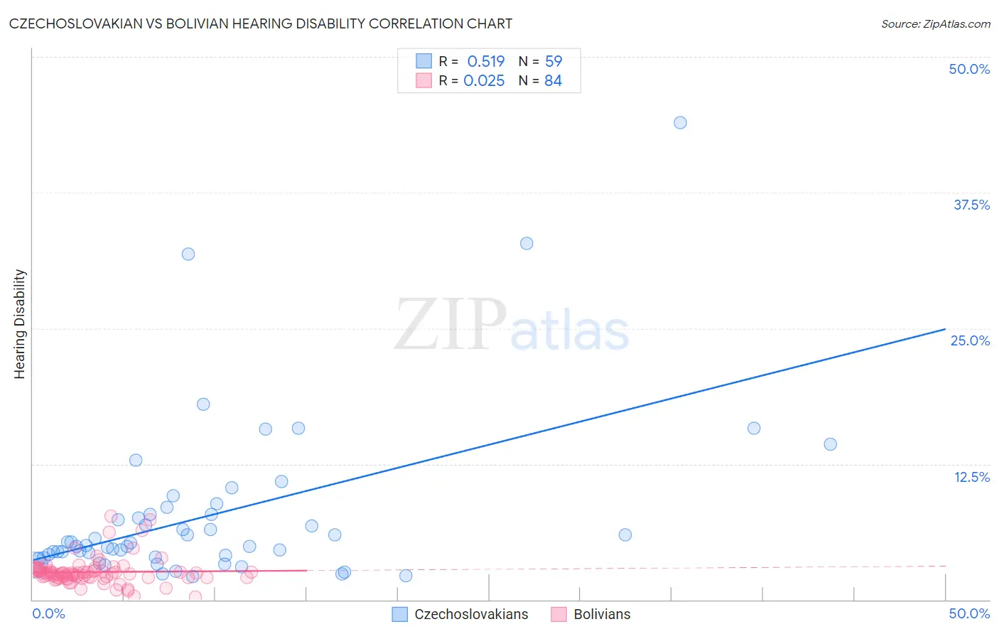 Czechoslovakian vs Bolivian Hearing Disability
