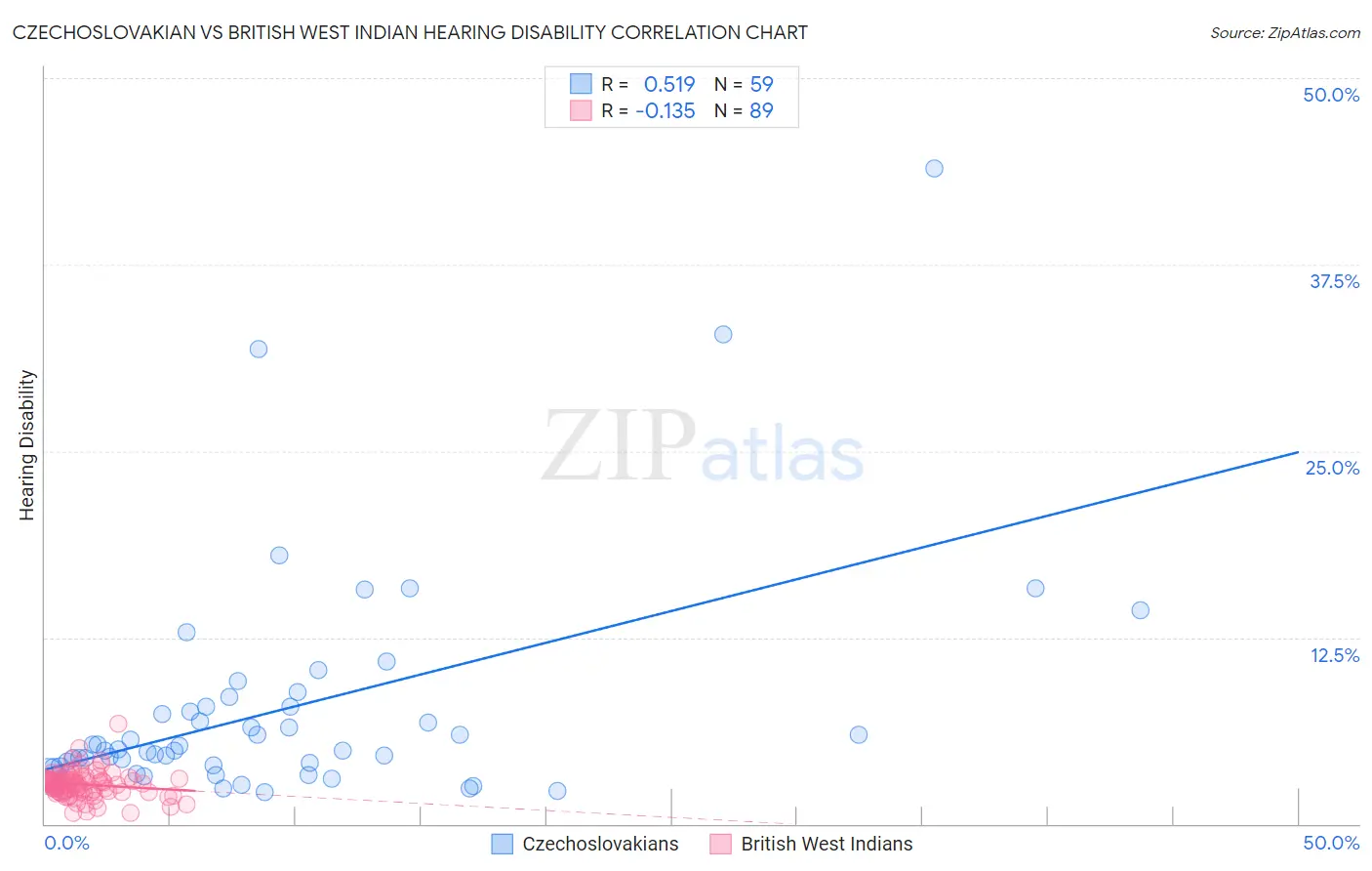 Czechoslovakian vs British West Indian Hearing Disability