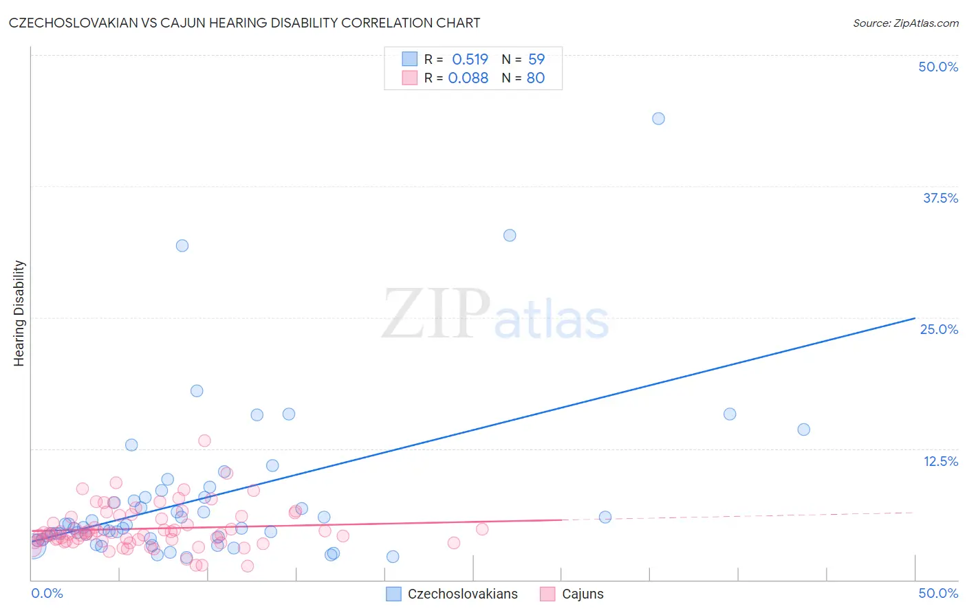 Czechoslovakian vs Cajun Hearing Disability