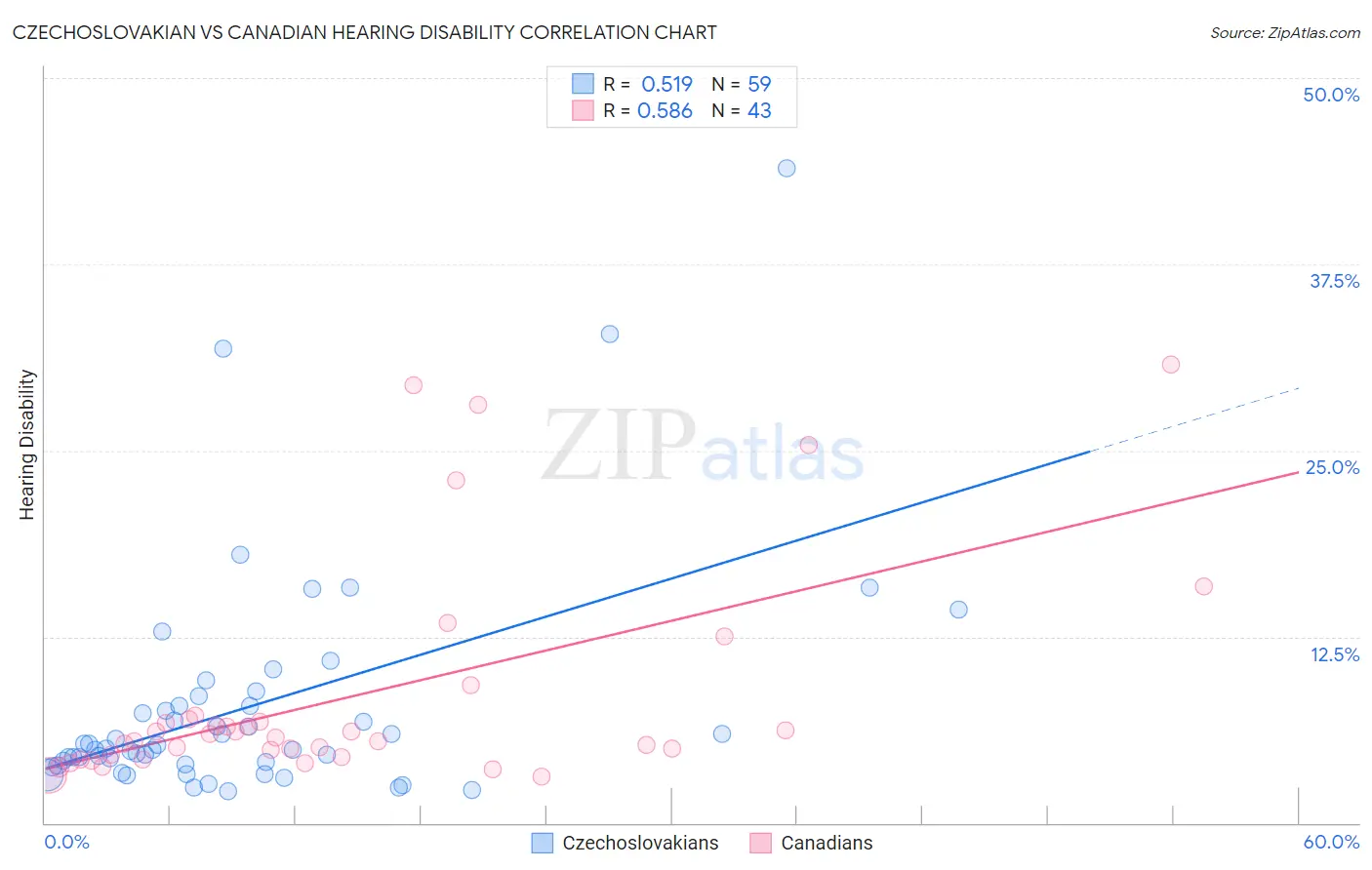 Czechoslovakian vs Canadian Hearing Disability