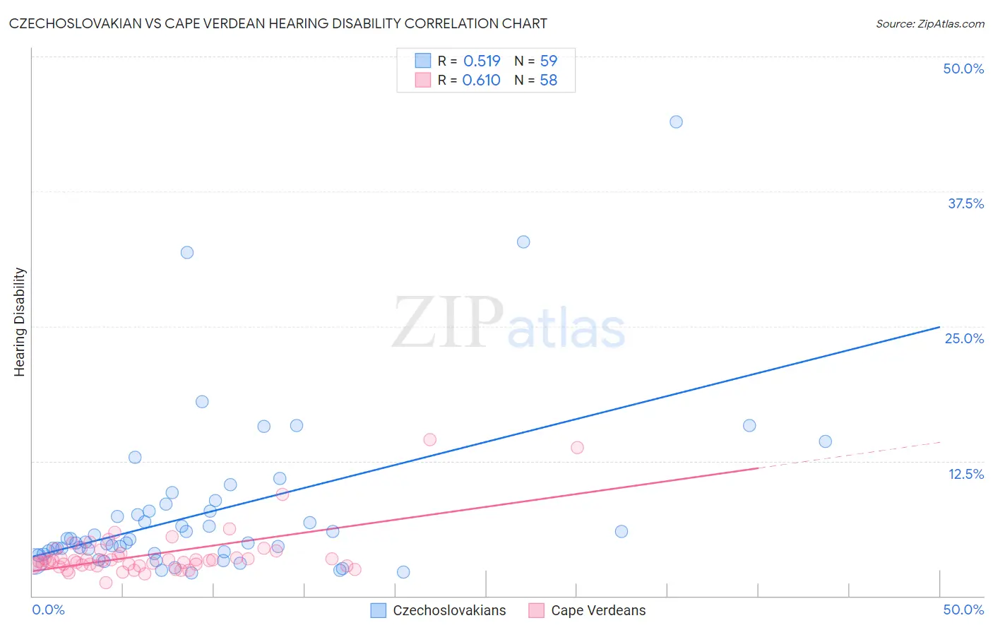 Czechoslovakian vs Cape Verdean Hearing Disability