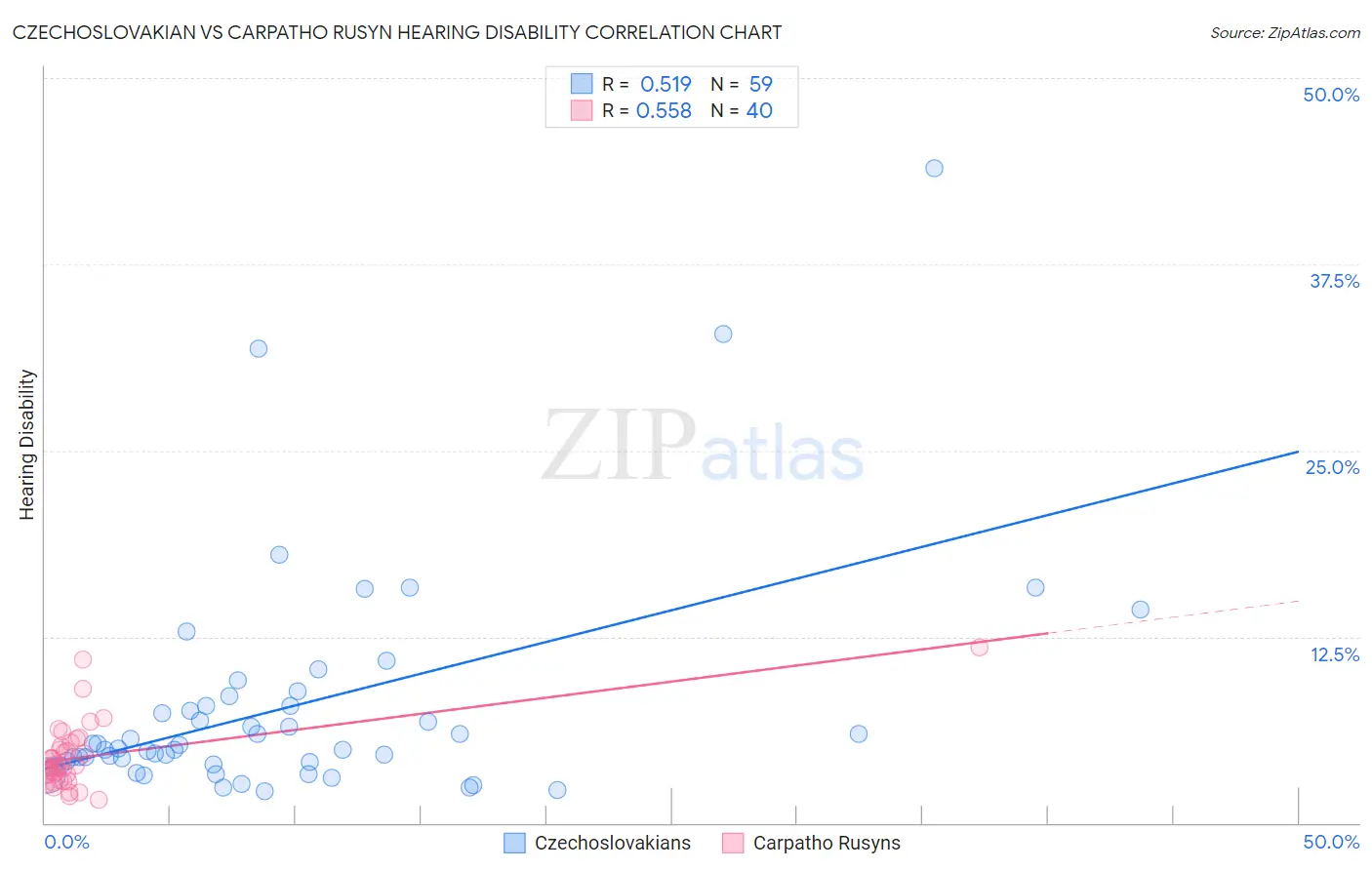 Czechoslovakian vs Carpatho Rusyn Hearing Disability