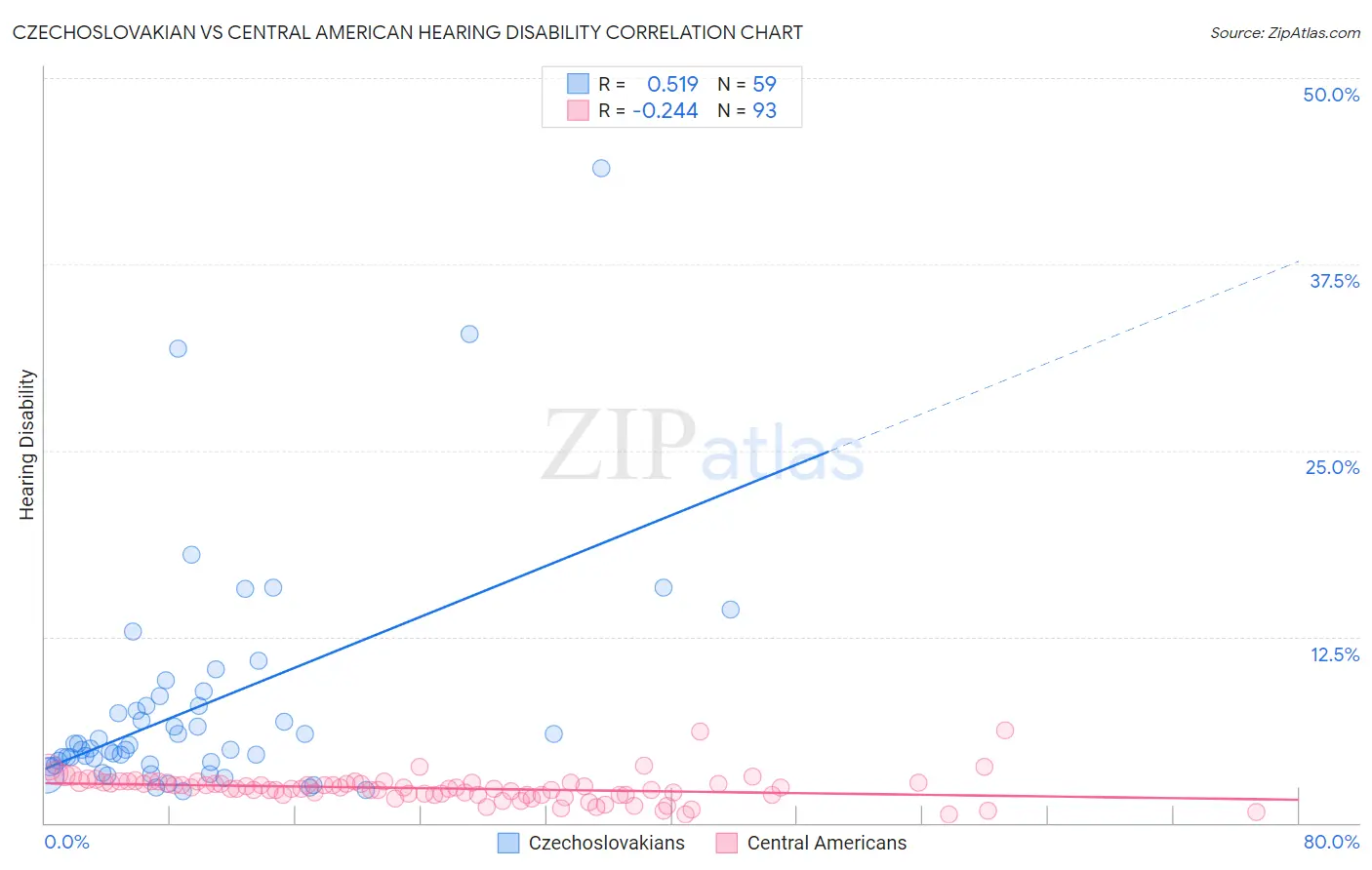 Czechoslovakian vs Central American Hearing Disability