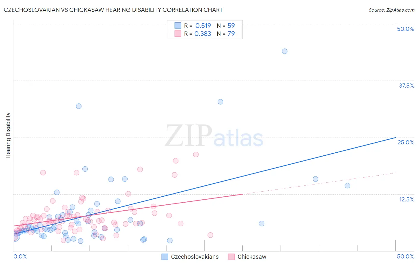 Czechoslovakian vs Chickasaw Hearing Disability