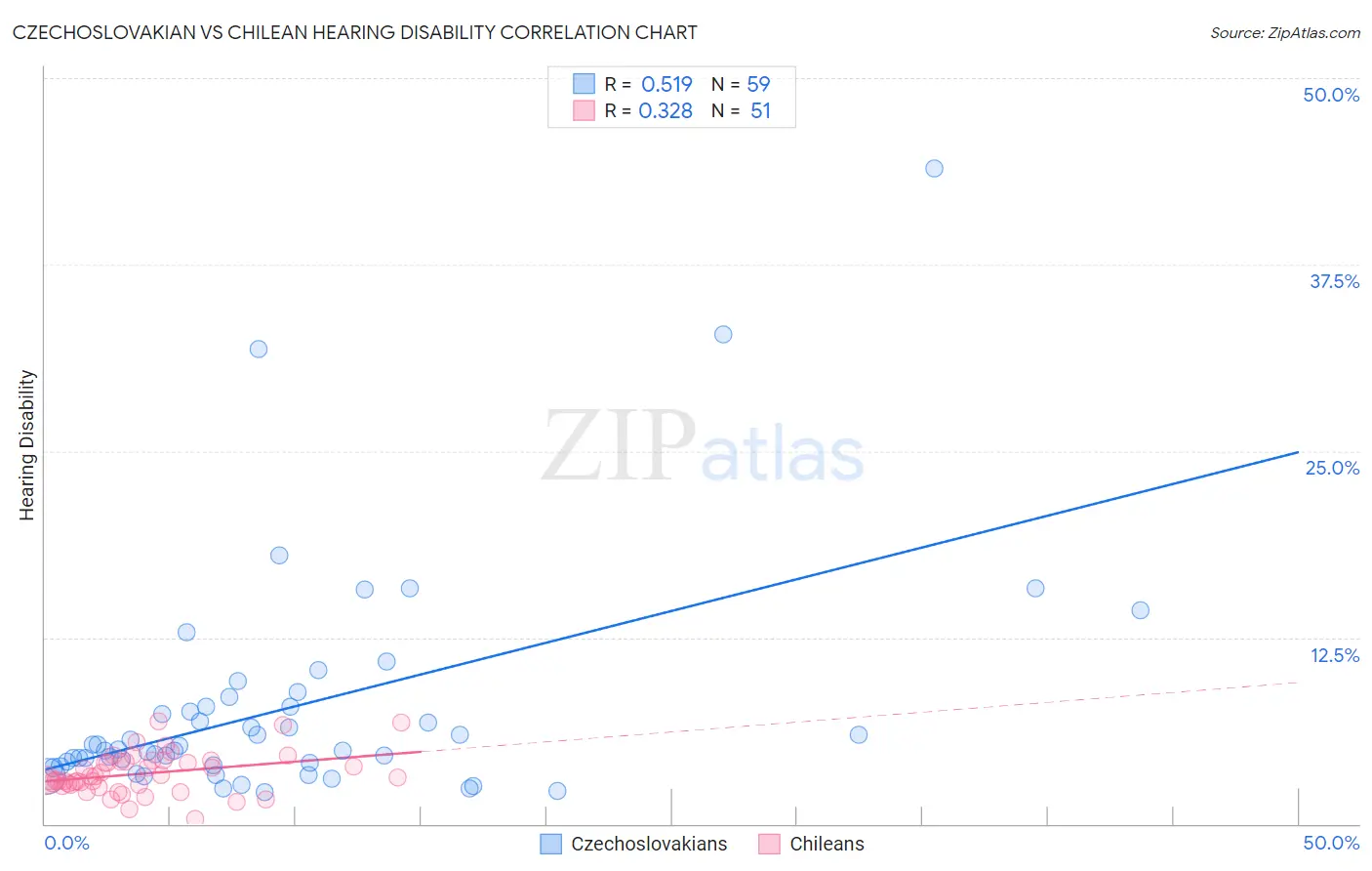 Czechoslovakian vs Chilean Hearing Disability