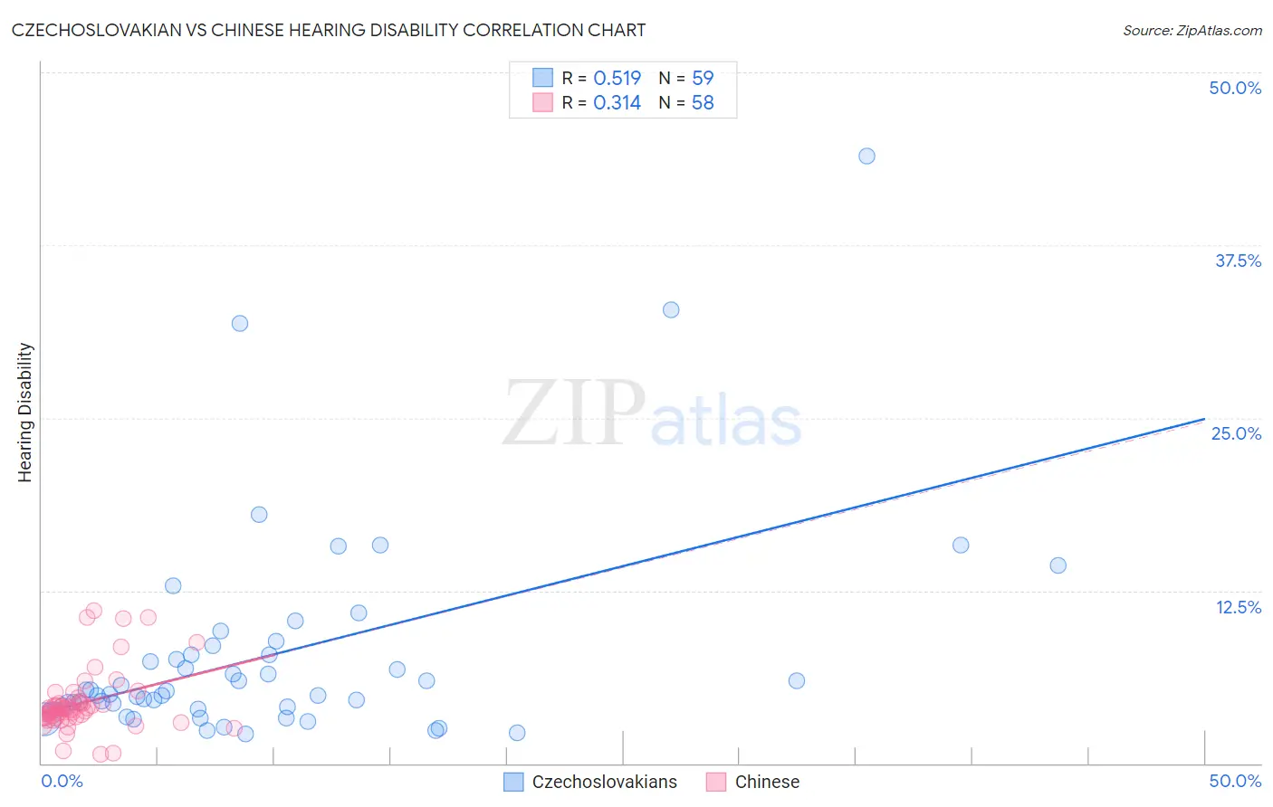 Czechoslovakian vs Chinese Hearing Disability