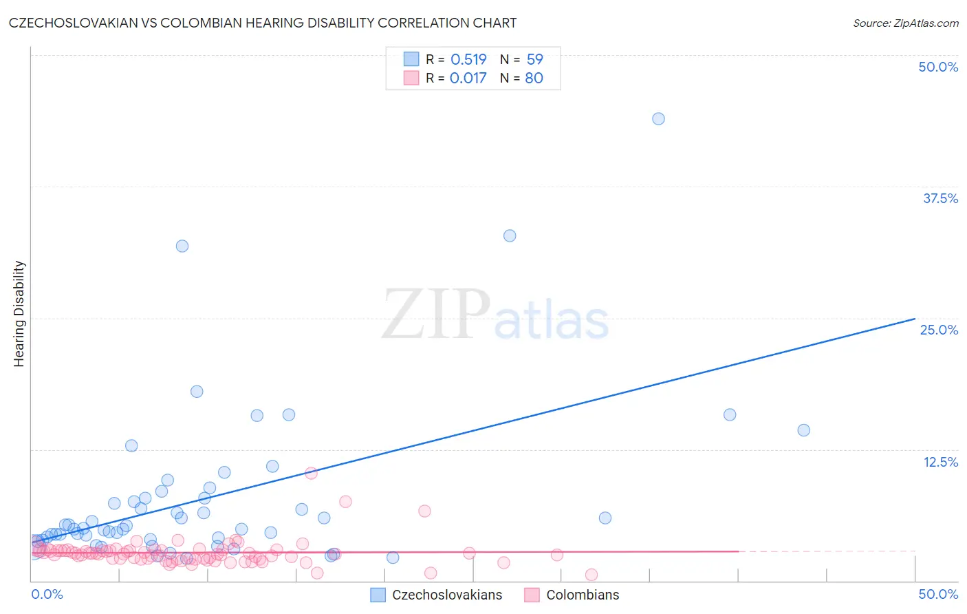 Czechoslovakian vs Colombian Hearing Disability