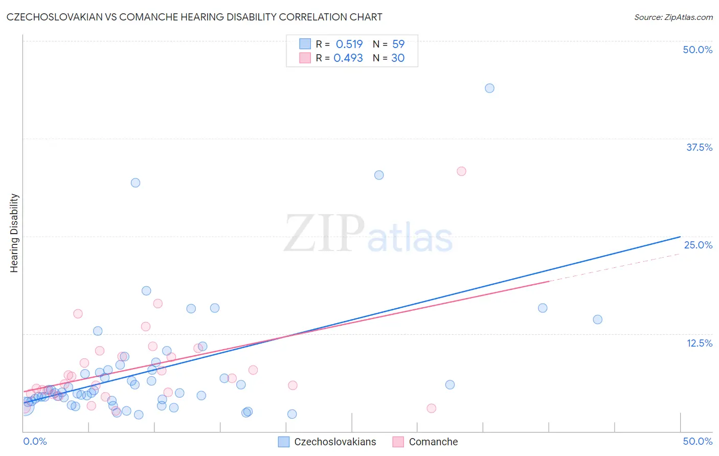 Czechoslovakian vs Comanche Hearing Disability
