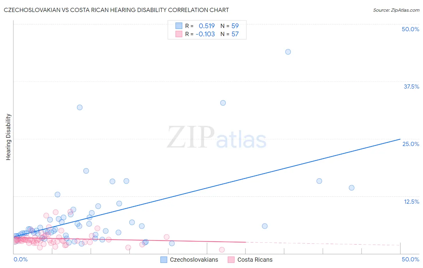 Czechoslovakian vs Costa Rican Hearing Disability