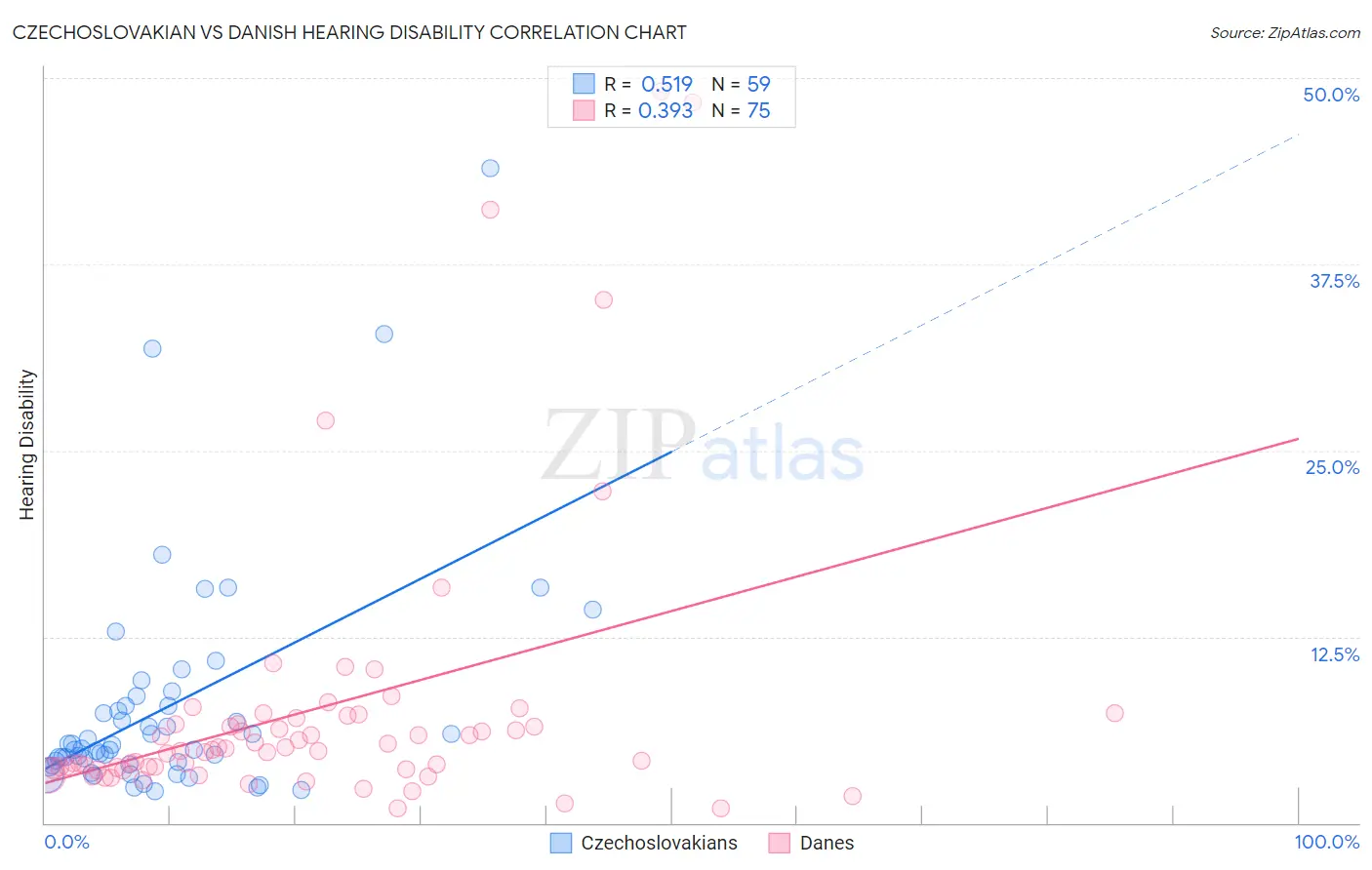Czechoslovakian vs Danish Hearing Disability
