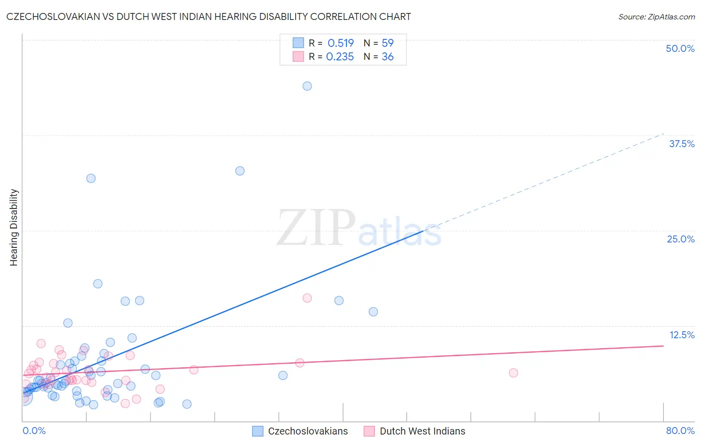 Czechoslovakian vs Dutch West Indian Hearing Disability