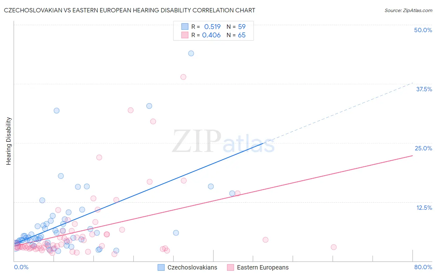 Czechoslovakian vs Eastern European Hearing Disability