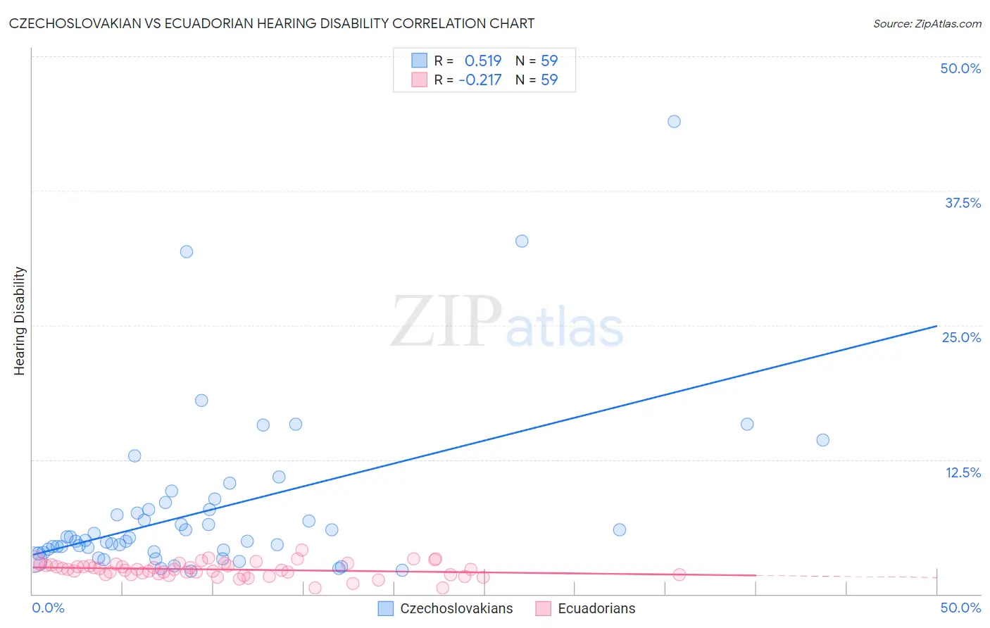 Czechoslovakian vs Ecuadorian Hearing Disability