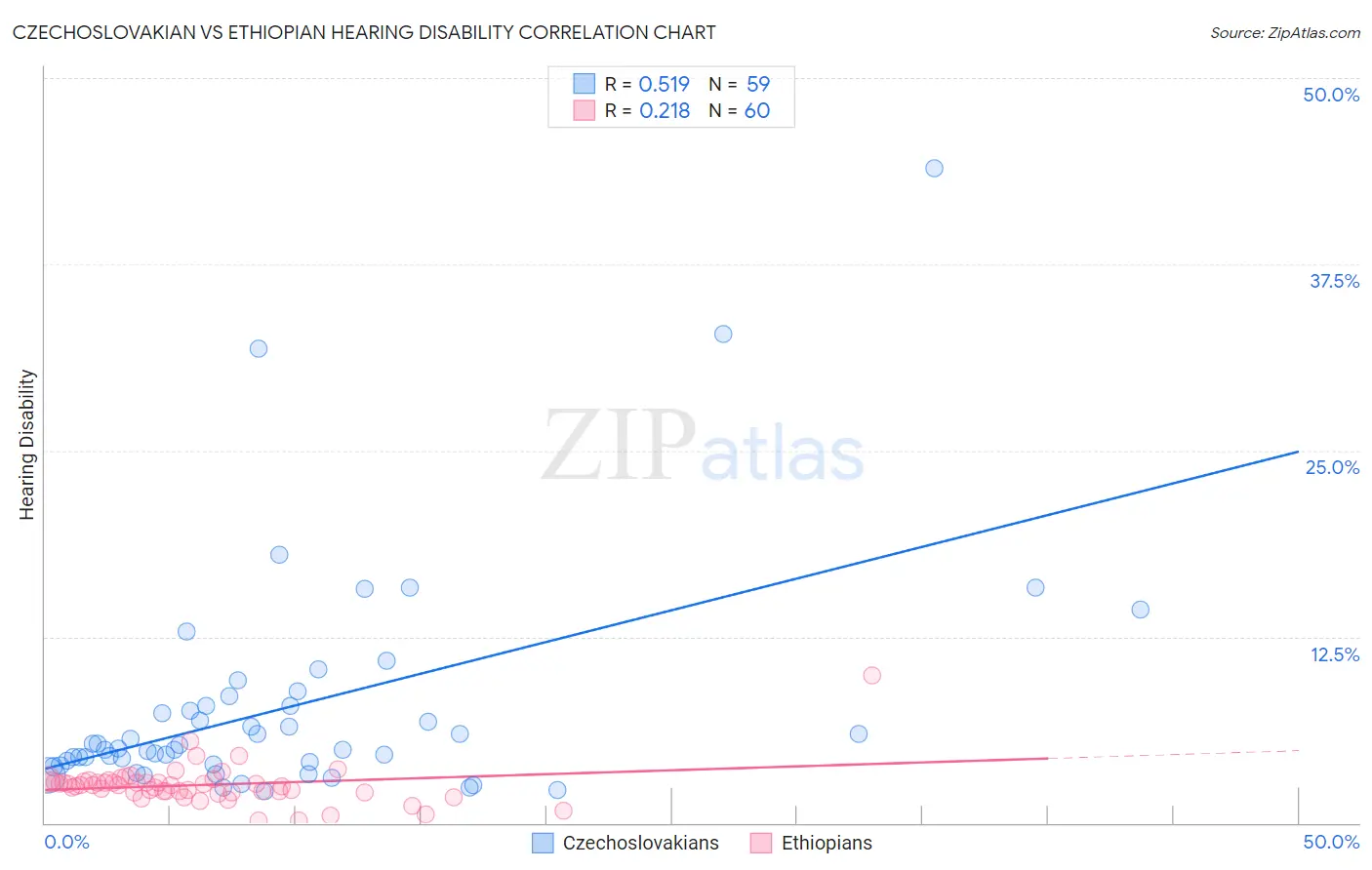 Czechoslovakian vs Ethiopian Hearing Disability