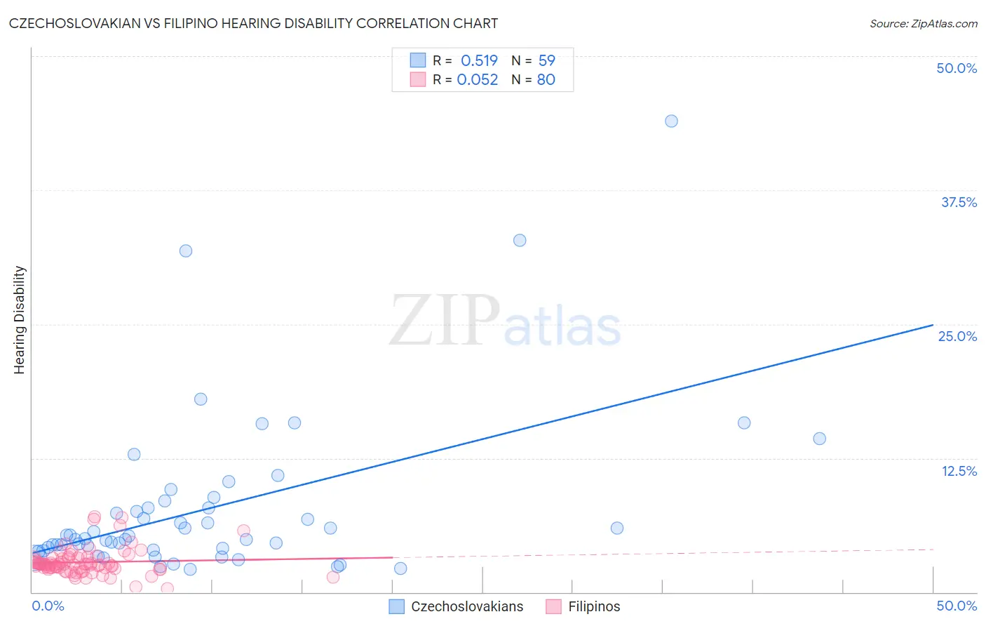 Czechoslovakian vs Filipino Hearing Disability