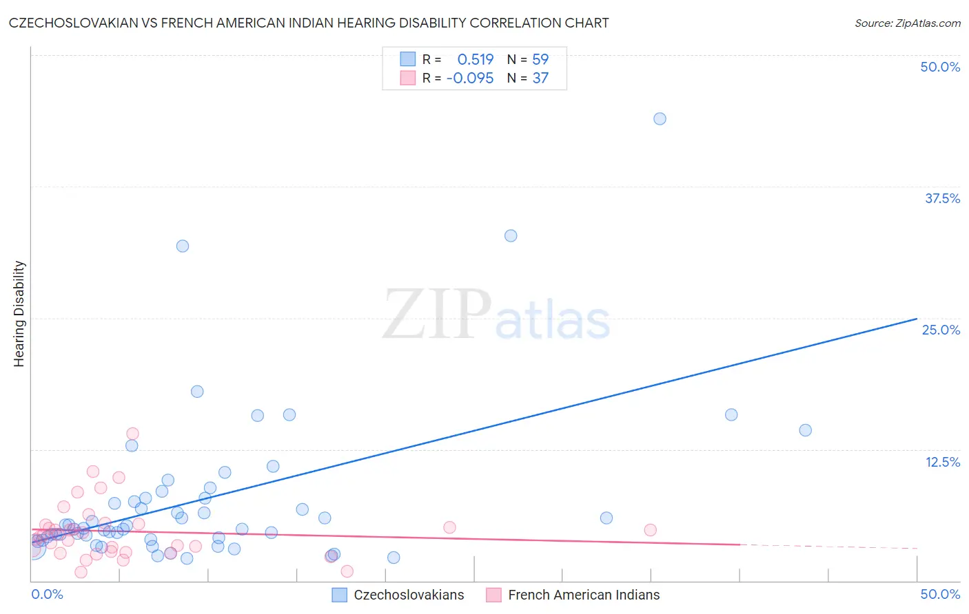 Czechoslovakian vs French American Indian Hearing Disability