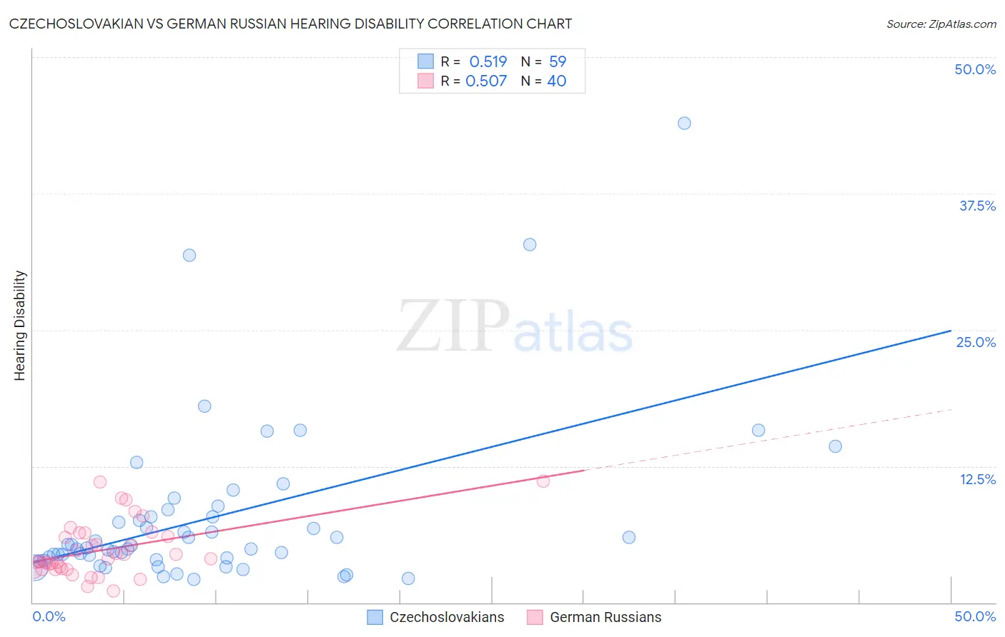 Czechoslovakian vs German Russian Hearing Disability
