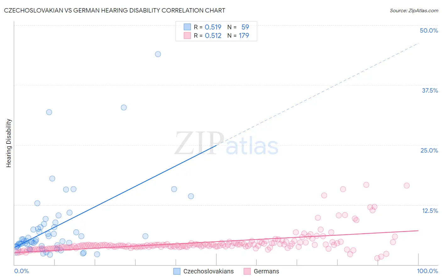 Czechoslovakian vs German Hearing Disability