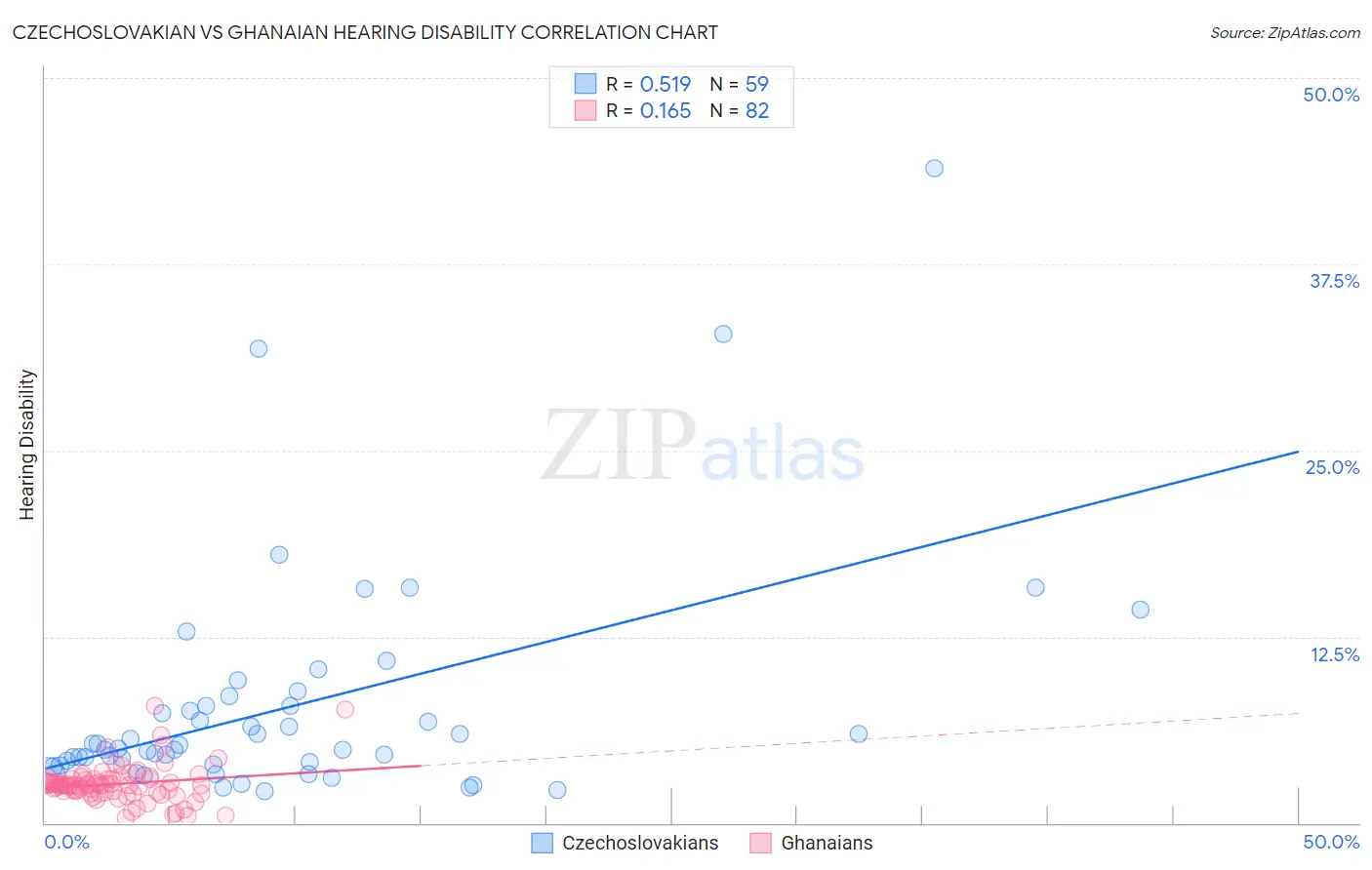 Czechoslovakian vs Ghanaian Hearing Disability