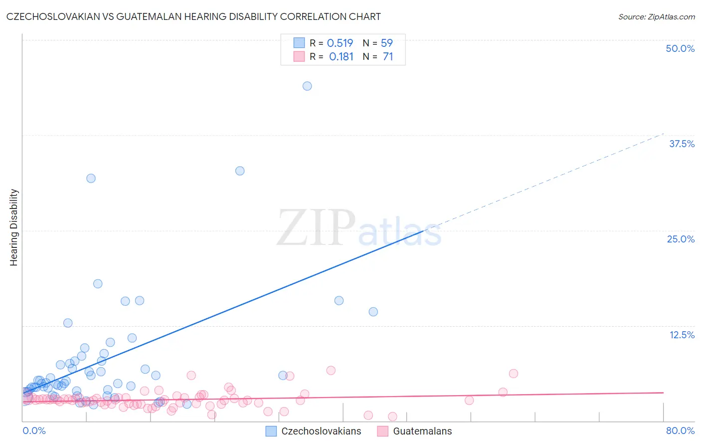Czechoslovakian vs Guatemalan Hearing Disability