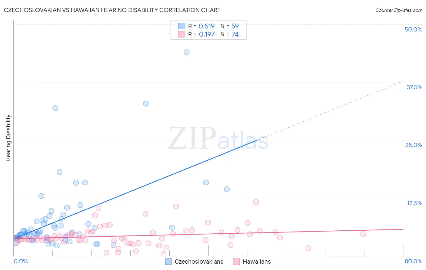 Czechoslovakian vs Hawaiian Hearing Disability