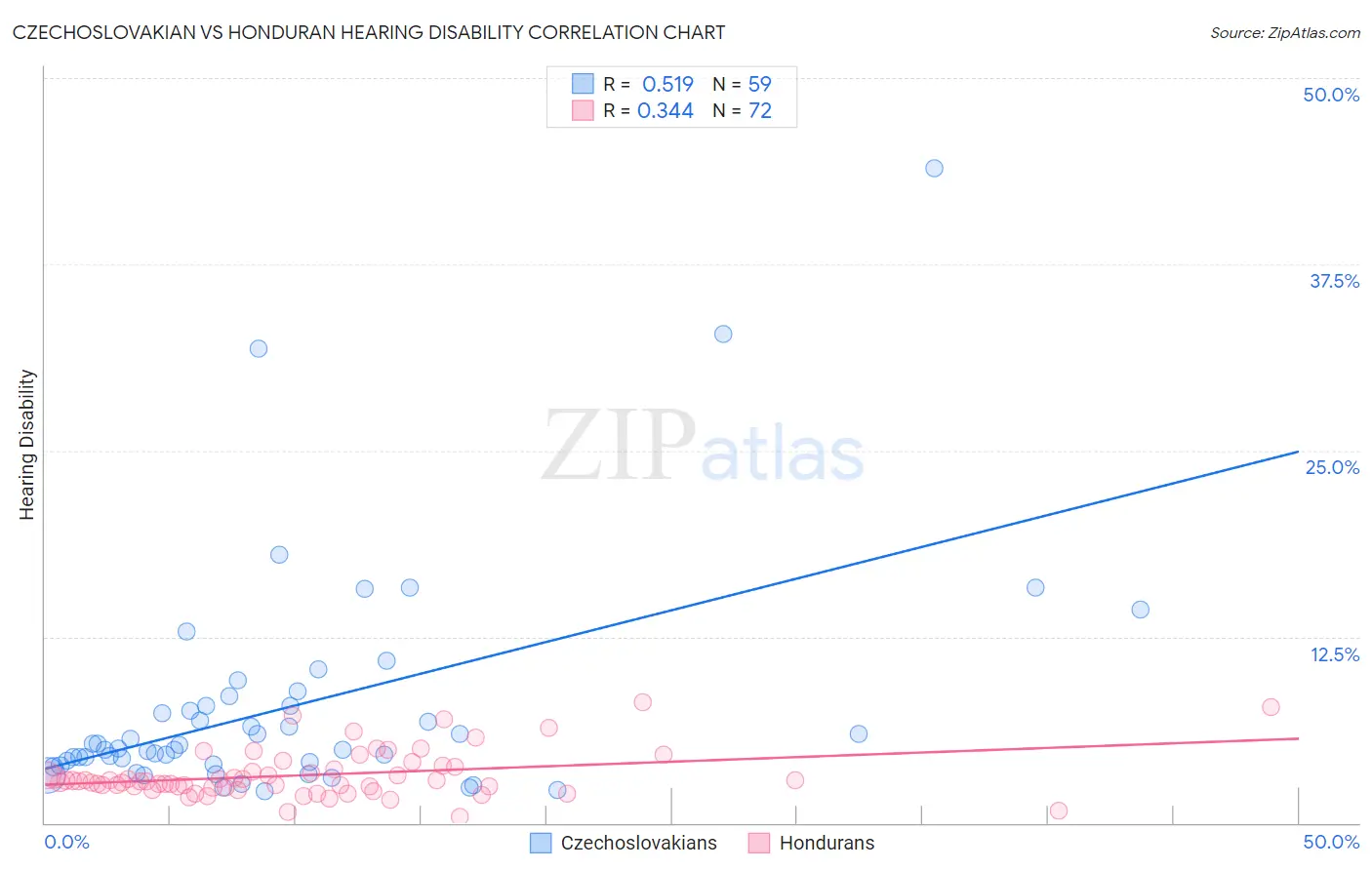 Czechoslovakian vs Honduran Hearing Disability
