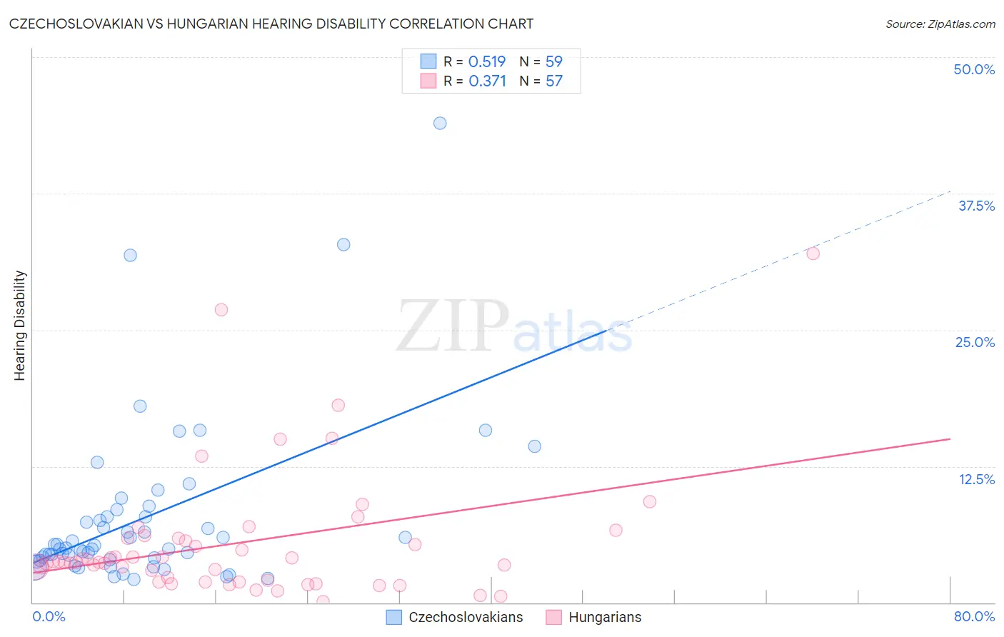 Czechoslovakian vs Hungarian Hearing Disability