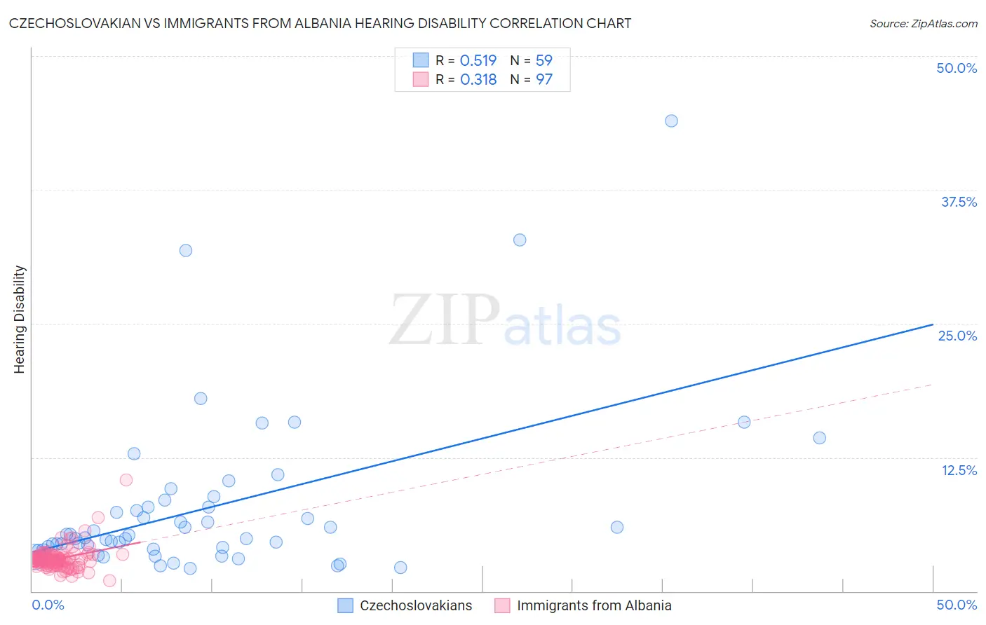 Czechoslovakian vs Immigrants from Albania Hearing Disability