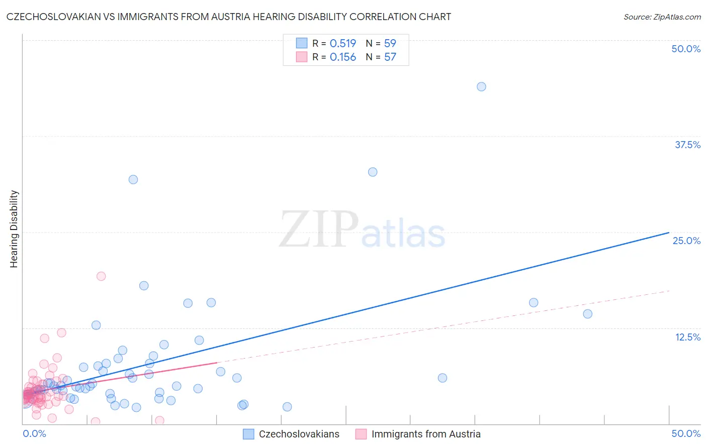 Czechoslovakian vs Immigrants from Austria Hearing Disability