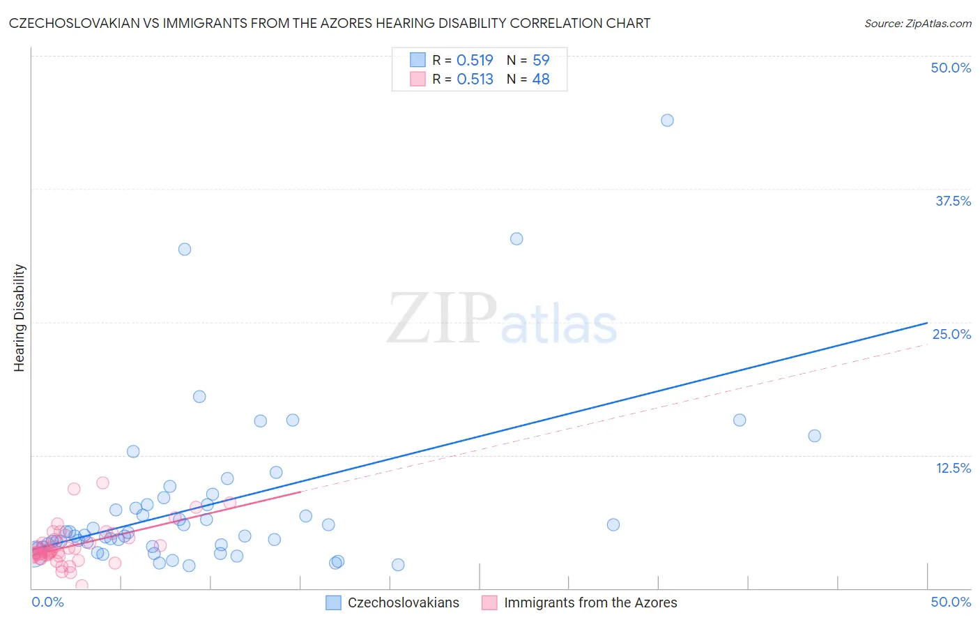 Czechoslovakian vs Immigrants from the Azores Hearing Disability