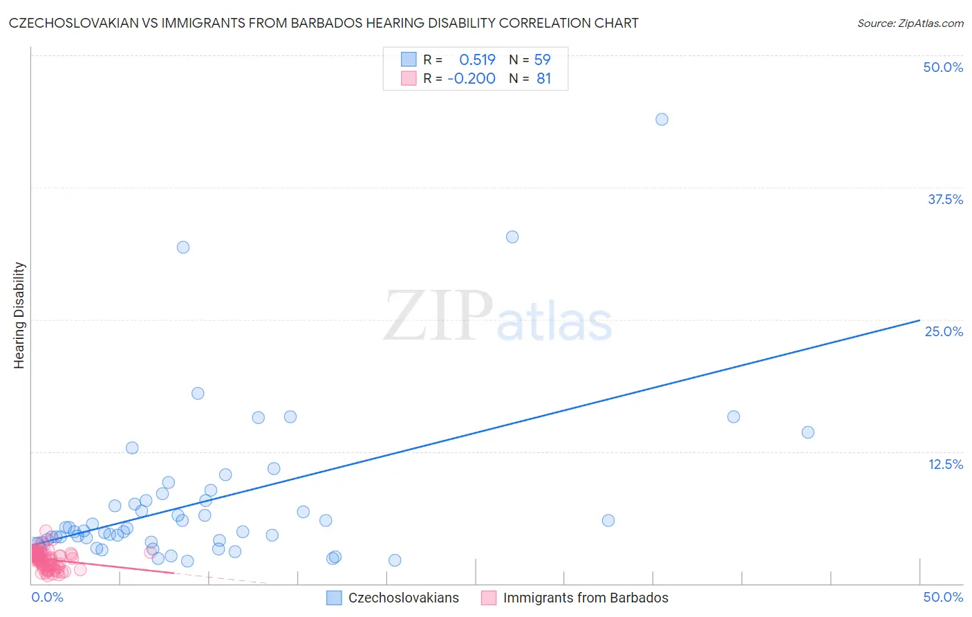 Czechoslovakian vs Immigrants from Barbados Hearing Disability