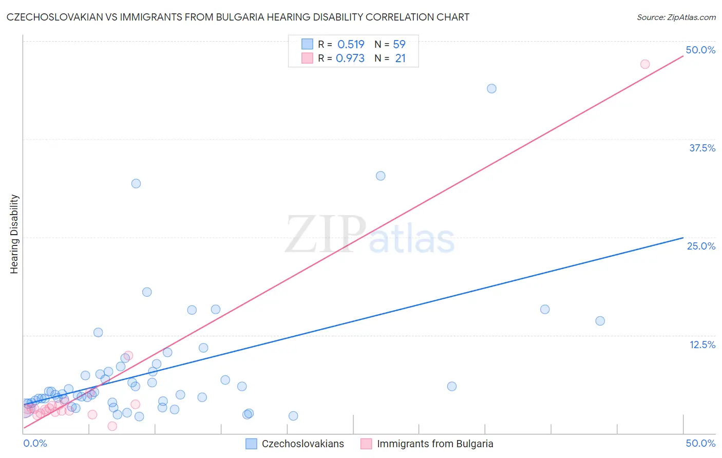 Czechoslovakian vs Immigrants from Bulgaria Hearing Disability
