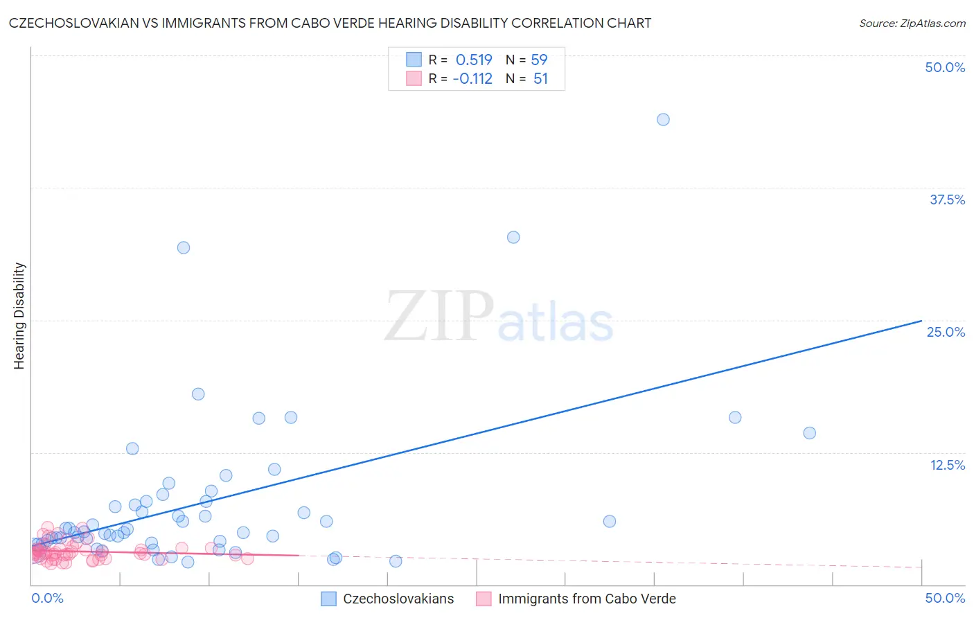 Czechoslovakian vs Immigrants from Cabo Verde Hearing Disability