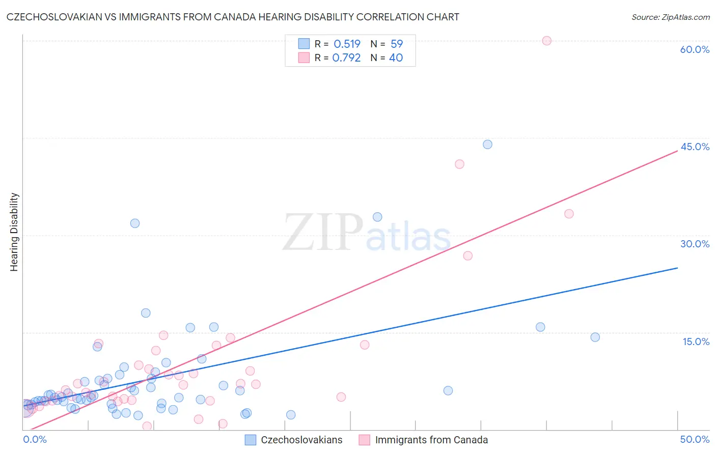 Czechoslovakian vs Immigrants from Canada Hearing Disability