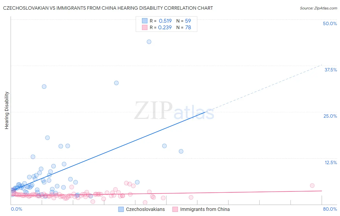 Czechoslovakian vs Immigrants from China Hearing Disability