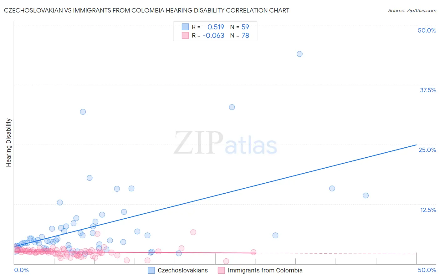 Czechoslovakian vs Immigrants from Colombia Hearing Disability