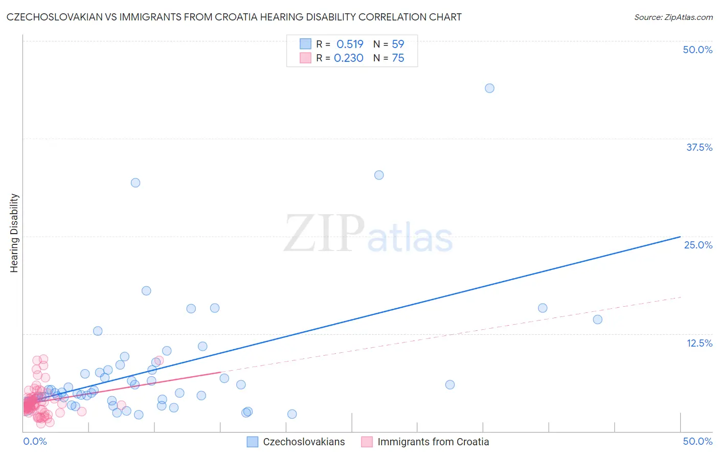 Czechoslovakian vs Immigrants from Croatia Hearing Disability