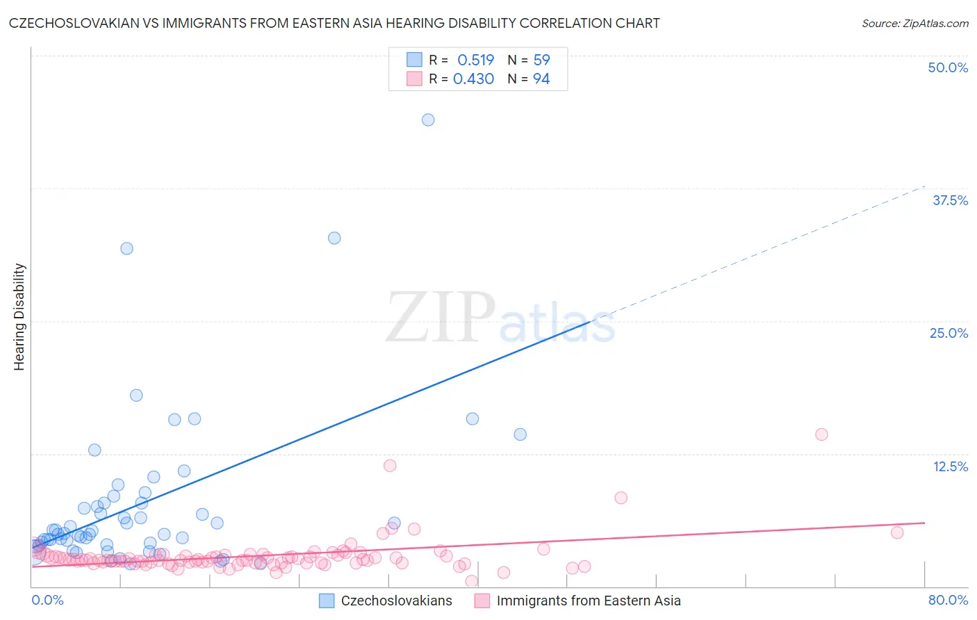 Czechoslovakian vs Immigrants from Eastern Asia Hearing Disability